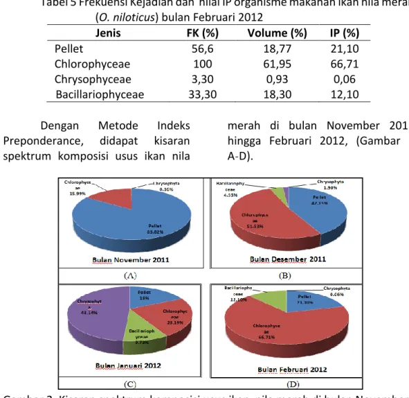 Tabel 5 Frekuensi Kejadian dan  nilai IP organisme makanan ikan nila merah  (O. niloticus) bulan Februari 2012 
