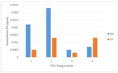 Gambar 3. Hasil pengukuran Pb di air laut di Perairan Mengare-Kabupaten Gresik dan Perairan  Talango-Kabupaten Sumenep 