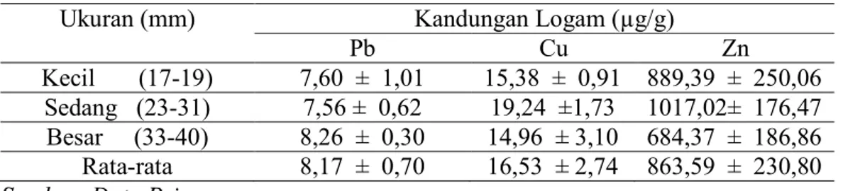 Tabel  3.  Kandungan  Logam  Pb,  Cu  dan  Zn  (Rata-rata  ±  Standar  Deviasi)  pada      Cangkang  Berdasarkan Ukuran Tubuh Kerang Darah (A.granosa)