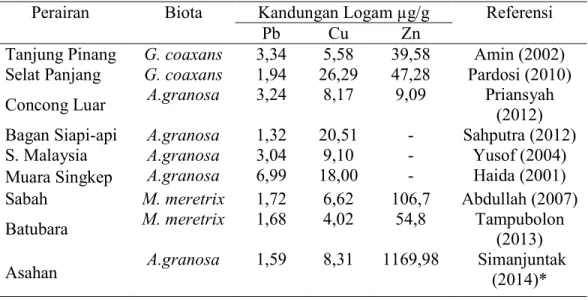Tabel 4. Perbandingan Logam Pb, Cu dan Zn pada Beberapa Biota Dari Perairan Lain. 