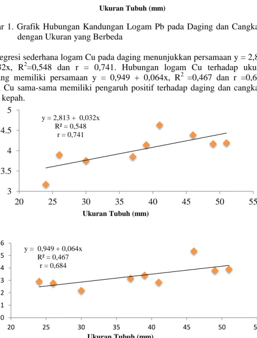 Gambar 2. Grafik Hubungan Kandungan  Logam  Cu pada Daging  dan Cangkang  dengan Ukuran yang Berbeda 