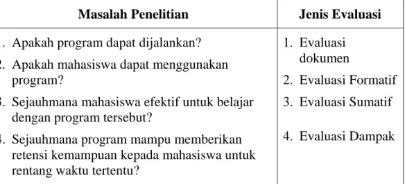 Tabel 1. Permasalahan dan Jenis Evaluasi Penelitian Pengembangan MPI  Masalah Penelitian  Jenis Evaluasi  1