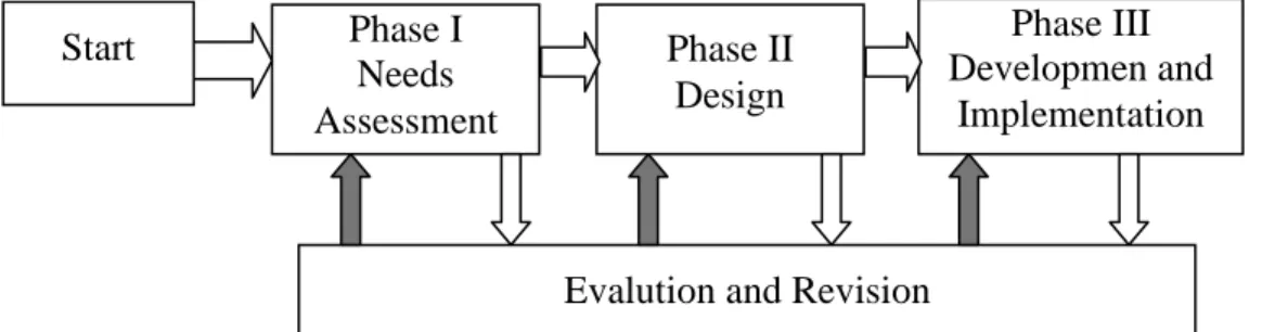 Gambar  3    Model  Pengembangan  Pembelajaran  Berbantuan  Komputer  (adaptasi dari Hannafin dan Peck,1988:60) 
