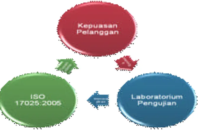 Gambar 2.1 Penerapan ISO 17025:2005 pada pengelolaan Laboratorium Pengujian Kontruksi Unit Pelayanan, Pengukuran dan Pengujian (UPPP) DPU