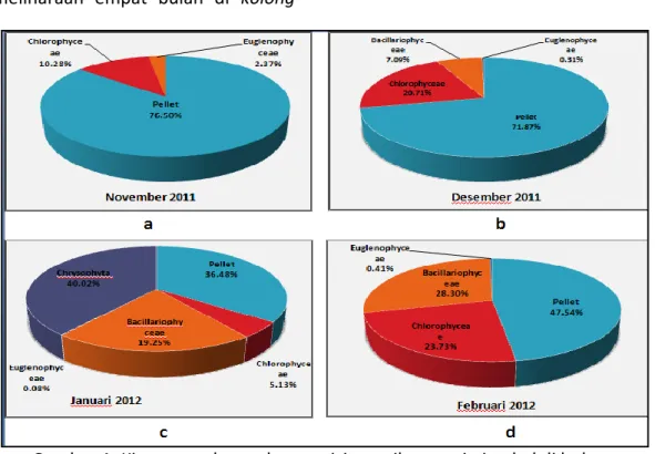 Gambar 1. Kisaran spektrum komposisi usus ikan  patin jambal di bulan              November 2011 hingga Februari 2012 