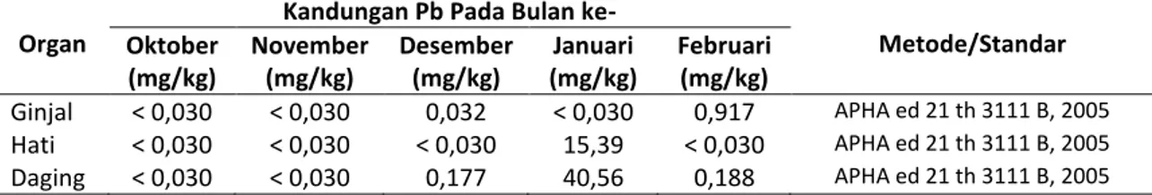 Tabel 2. Kandungan Pb pada organ ikan patin jambal pemeliharaan empat bulan     di kolong tua pasca tambang timah 