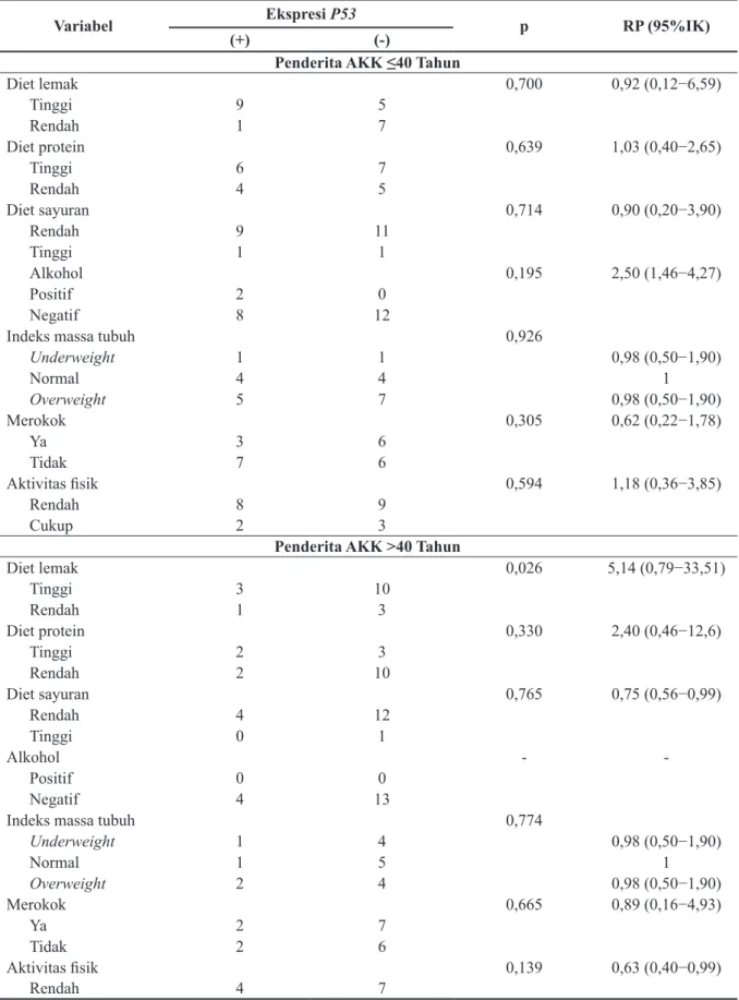 Tabel 6 Hubungan Faktor Risiko Perilaku Dan Lingkungan AKK berdasarkan Status Ekspresi  P53 pada Penderita AKK ≤40 Tahun dan AKK &gt;40 Tahun