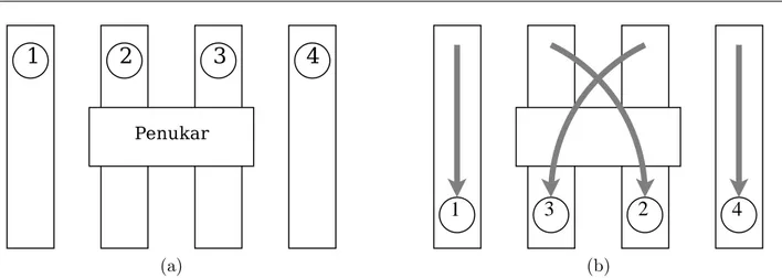 Figure 2: (a) Empat manik bergerak di atas ban berjalan. (b) Manik 2 dan 3 bertukar tempat setelah melalui sebuah penukar.