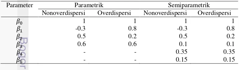 Tabel 1 Nilai parameter koefisien regresi 