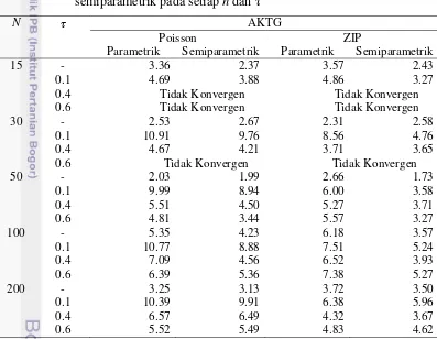 Tabel 4 Nilai AKTG regresi Poisson dan ZIP model parametrik dan 