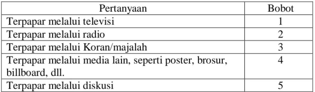 Tabel 2.1 Kelompok Tingkat Keterpaparan Informasi 