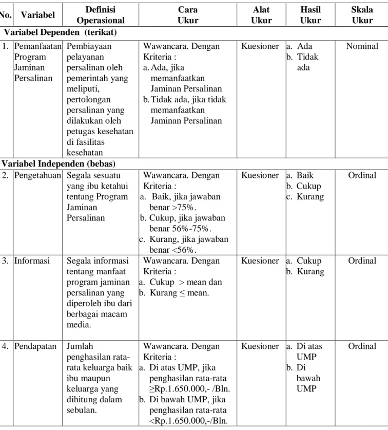 Tabel 3.1 Definisi Operasional 