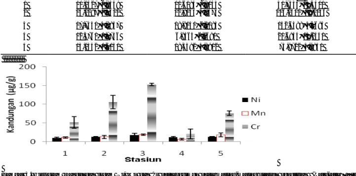 Tabel  4.    Kandungan  Logam  Ni,  Mn  dan  Cr    pada  Sedimen  (Rata-rata ± Std. Deviasi) 