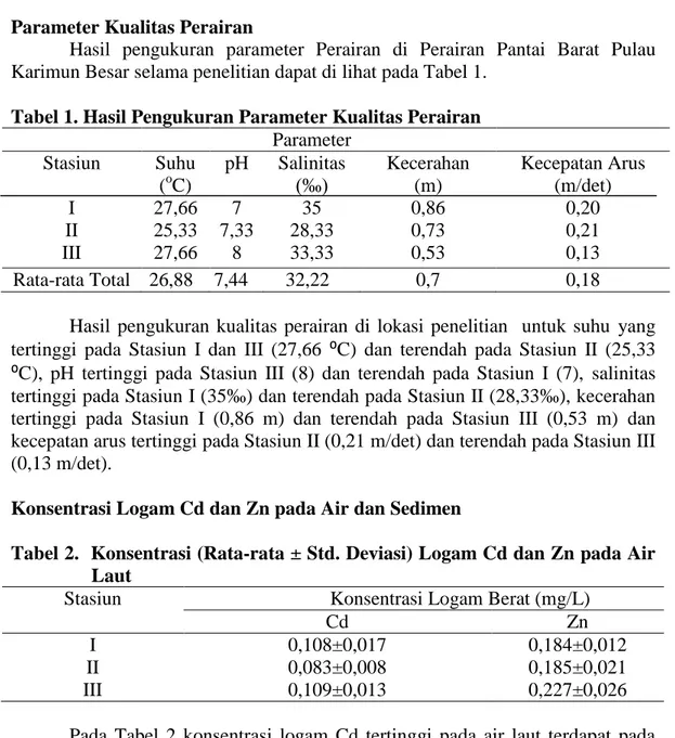Tabel 1. Hasil Pengukuran Parameter Kualitas Perairan  Parameter    Stasiun  Suhu  ( o C)  pH  Salinitas  (‰)  Kecerahan (m)  Kecepatan Arus (m/det)  I  27,66  7  35  0,86  0,20  II  25,33  7,33  28,33  0,73  0,21  III  27,66  8  33,33  0,53  0,13  Rata-ra