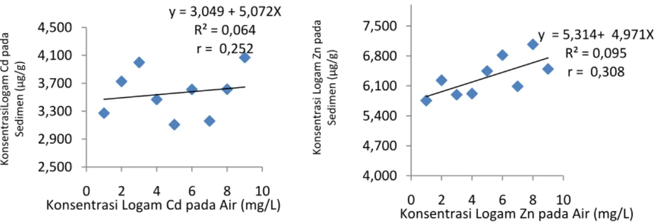 Gambar 3. Grafik Hubungan Konsentrasi Logam Berat pada Air Laut  dengan Konsentrasi Logam Berat pada Sedimen 