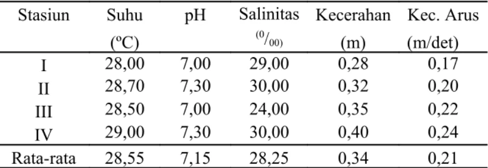 Tabel 1. Rata-Rata Nilai Parameter Kualitas Perairan Batubara