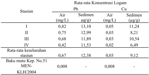 Tabel  2. Kandungan Logam Berat  Pb dan Cu pada Air Laut dan Sedimen  di  Setiap Stasiun