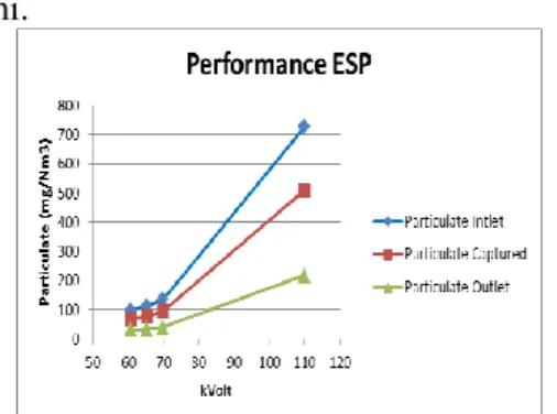 Gambar 4.5 Grafik Particulate 