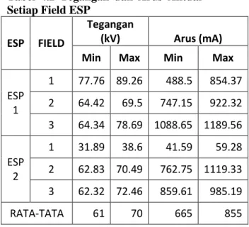 Tabel  4.1  Tegangan  dan  Arus  Setting  pada ESP 