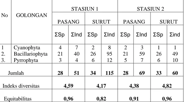 Tabel 1.  Keanekaragaman Fitoplankton  di Perairan Sekitar Pantai Merak Banten. 