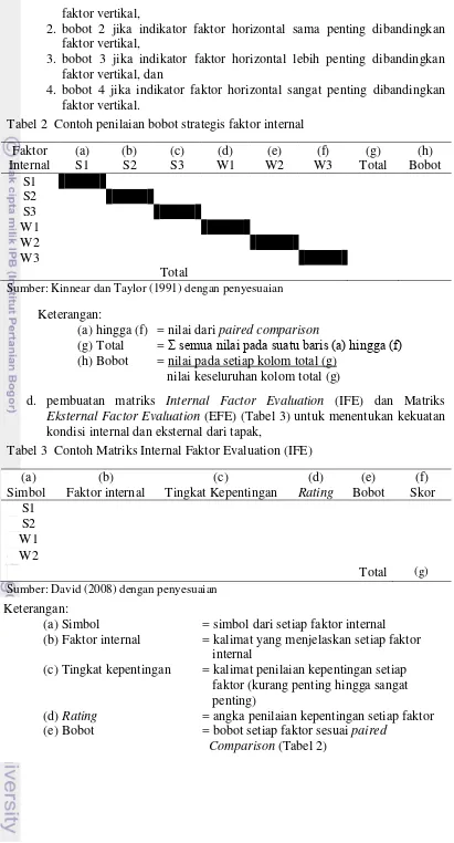 Tabel 2  Contoh penilaian bobot strategis faktor internal 