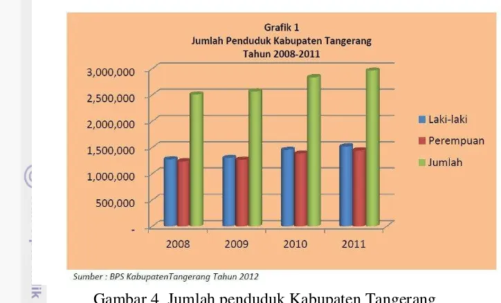 Gambar 4  Jumlah penduduk Kabupaten Tangerang 