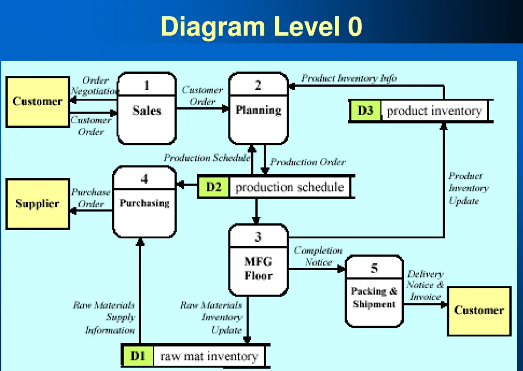 Diagram Level 0Diagram Level 0