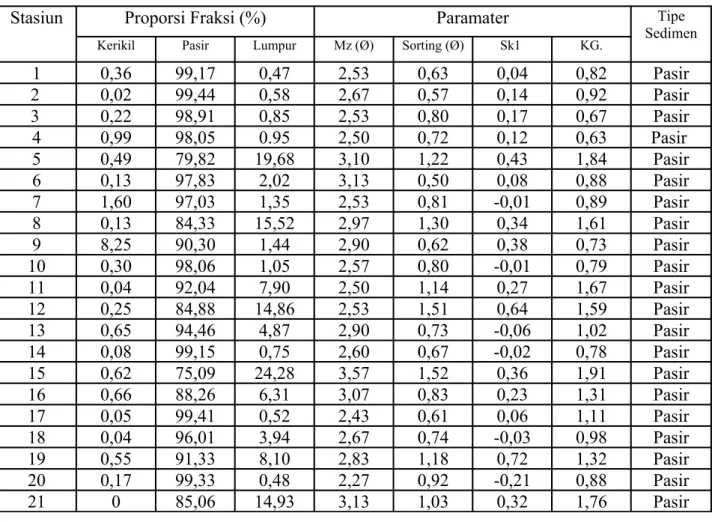 Tabel 1. Hasil analisis Mechanical grain size analysis sedimen permukaan dasar