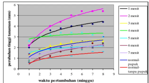 Gambar  4.4  Grafik  perubahan  tinggi  tanaman  untuk  beberapa  waktu  peradiasian  plasma  dan  tanpa  plasma  sebagai fungsi waktu pertumbuhan 