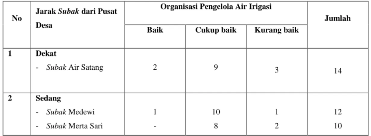 Tabel 4.16  Hasil Wawancara Mengenai Organisasi Pengelola Air Irigasi   di Daerah Penelitian 