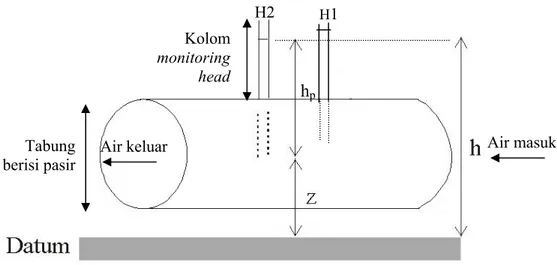 Gambar 1   Gambaran komponen total head (h),  elevation head (z), dan  pressure head (h p ), pada suatu sistem aliran air yang dilewatkan dalam tabung  berisi pasir