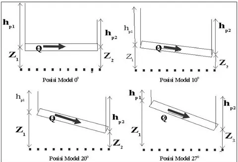 Gambar 3   Variasi kemiringan model fisik untuk mendapatkan variasi nilai  gradien hidrolik