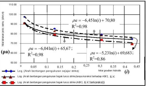 Gambar 5   Variasi hubungan antara nilai gradien hidrolik dengan nilai tahanan  jenis semu pada AB/2=0,12 meter