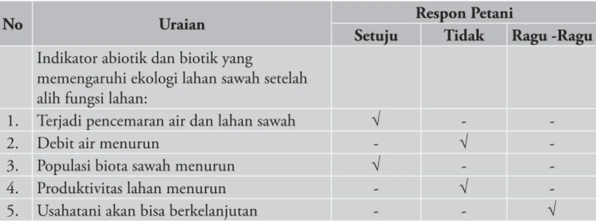 Tabel 5.  Respons Petani terhadap Indikator Ketahanan Ekologi Subak