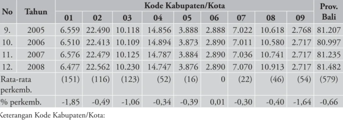 Tabel 1.  Luas Lahan Sawah Provinsi Bali, 1997 – 2008 (ha) (lanjutan)
