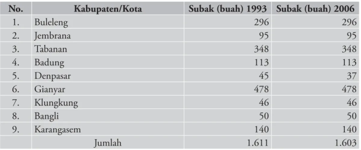 Tabel 2. Jumlah Subak di Bali 1993 dan 2006
