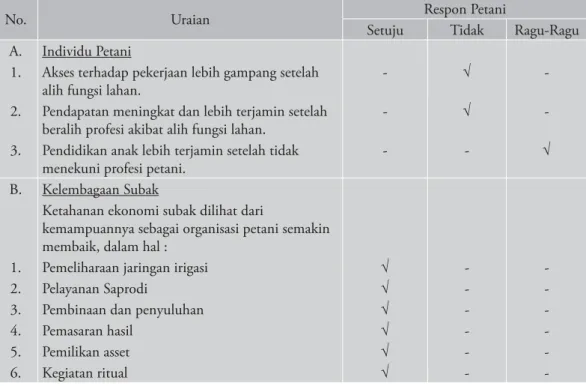 Tabel 4.  Respons Petani terhadap Beberapa Indikator Kunci tentang Ketahanan Ekonomi  Setelah Alih Fungsi Lahan