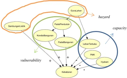 Gambar 4. Conceptual Model  Bayesian Belief Network (Hasil Olahan,2013) 6. HASIL DAN PEMBAHASAN