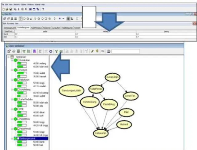 Gambar 7. Analisa Bayesian Belief Network ( Hasil Olahan, 2013)