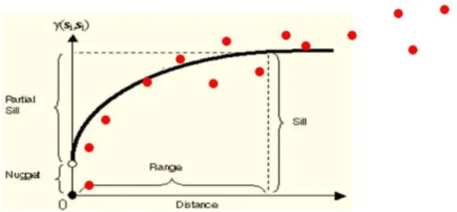 Gambar 8. Semivariogram