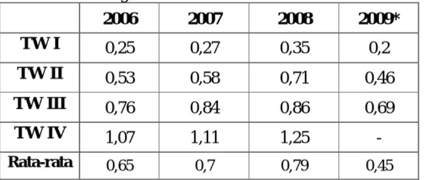 Tabel 14. Perhitungan Total Asset Turnover PT AALI Tbk 2006-2009*  2006  2007  2008  2009*  TW I  0,25  0,27  0,35  0,2  TW II  0,53  0,58  0,71  0,46  TW III  0,76  0,84  0,86  0,69  TW IV  1,07  1,11  1,25  -  Rata-rata  0,65  0,7  0,79  0,45 