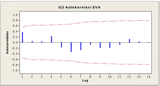 Gambar 2. Uji Autokorelasi EVA 