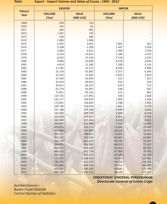 Tabel 2.  Volume dan Nilai Ekspor - Impor Kakao Tahun 1969 - 2012 Table  Export - Import Volume and Value of Cocoa , 1969 - 2012 