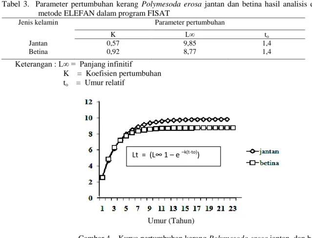 Tabel  3.    Parameter  pertumbuhan  kerang  Polymesoda  erosa  jantan  dan  betina  hasil  analisis  dengan  metode ELEFAN dalam program FISAT  