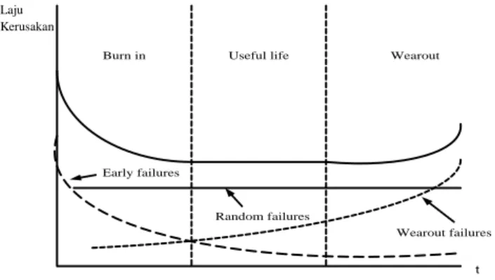 Gambar 2. Bathub curve (Ebeling, 1997) 