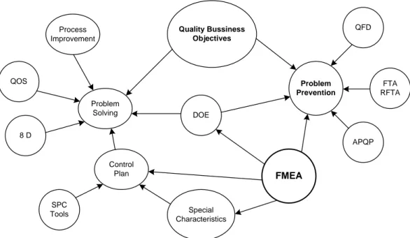 Gambar 1. Peranan FMEA dalam sistem kualitas (Haviland, 1998)  FMEA  merupakan  tool dalam 