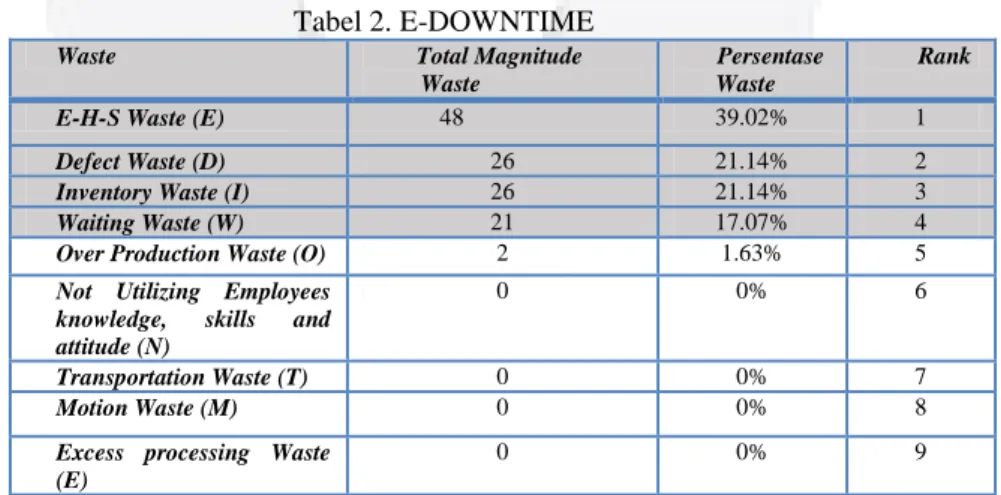 Tabel 2. E-DOWNTIME 