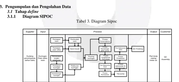 Diagram SIPOC adalah suatu diagram sederhana yang memberikan gambaran umum untuk memahami elemen- elemen-elemen kunci sebuah proses bisnis (Gaspersz, 2002, p.47)