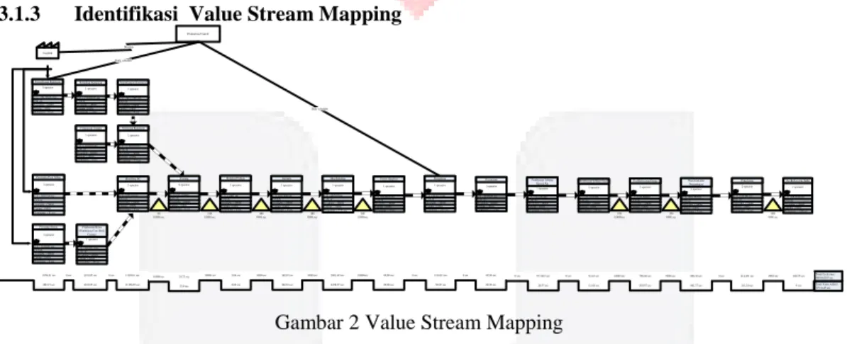 Gambar 2 Value Stream Mapping 