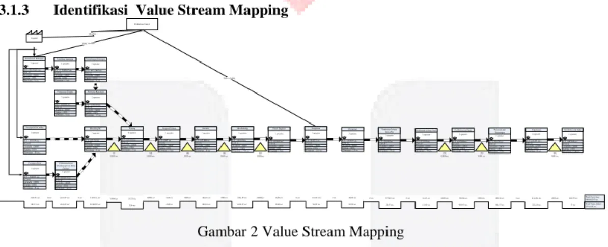 Gambar 2 Value Stream Mapping 